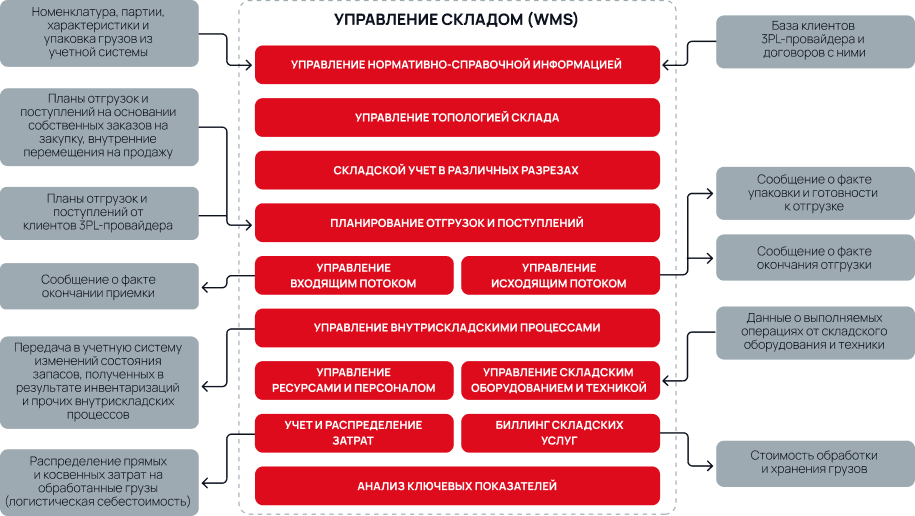 Управление складом.