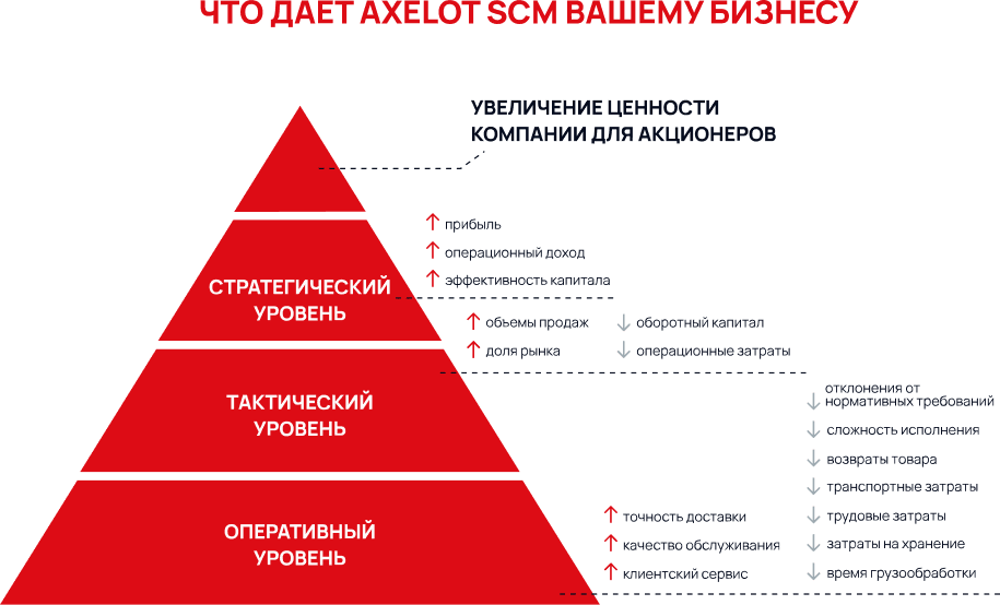 Что даёт AXELOT SCM Вашему бизнесу.