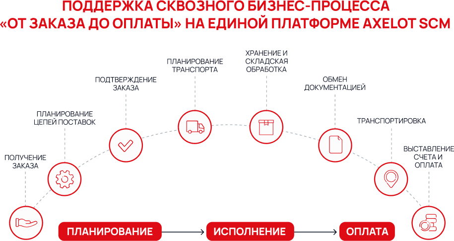 Поддержка сквозного бизнесс-процесса.
