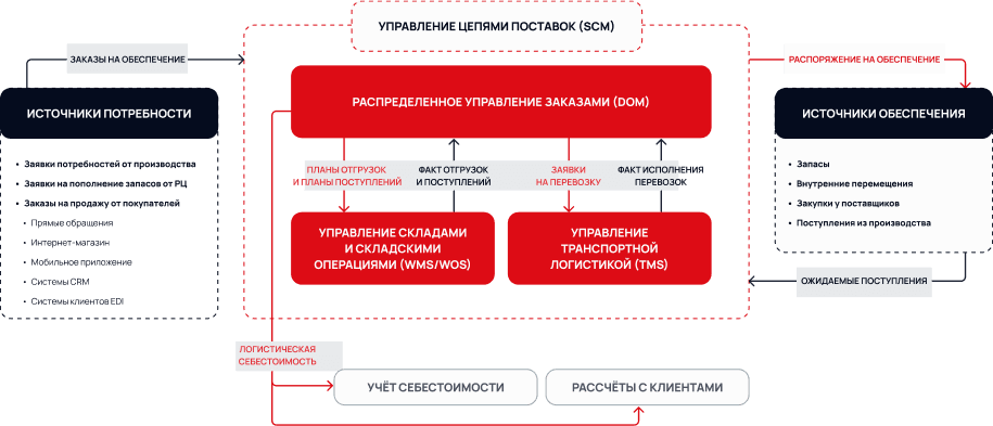 Управление целями поставок.
