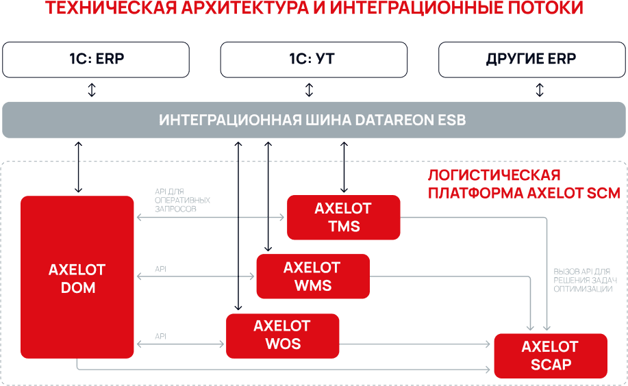 Техническая архитектура и интеграционные потоки.