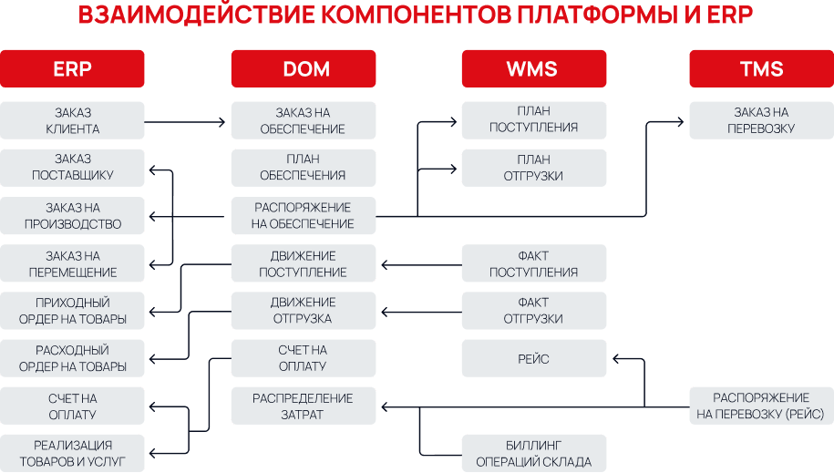 Взаимодействие компонентов.