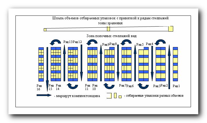 Какое расстояние между стеллажами