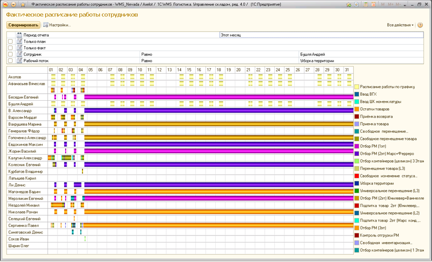 Фактическое расписание. 1с WMS логистика управление складом. График сотрудников. Отчет работы сотрудника склада. WMS 1c системы управления складом сравнение.