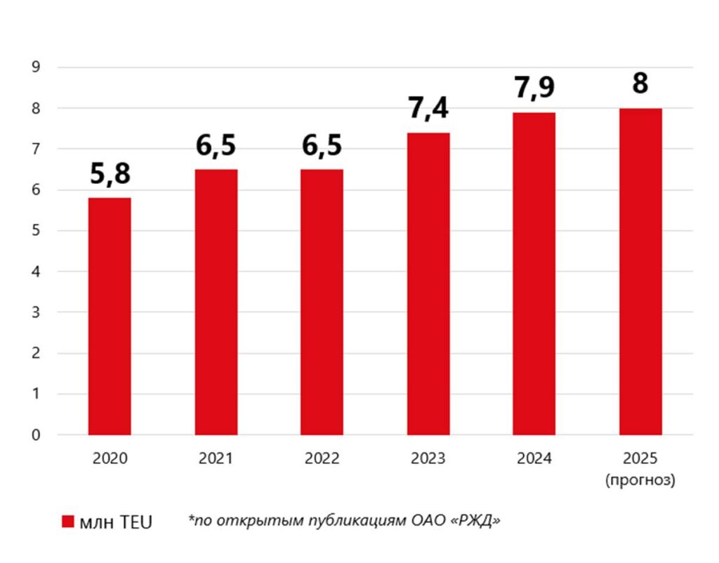 Мировая тенденция на контейнеризацию перевозок