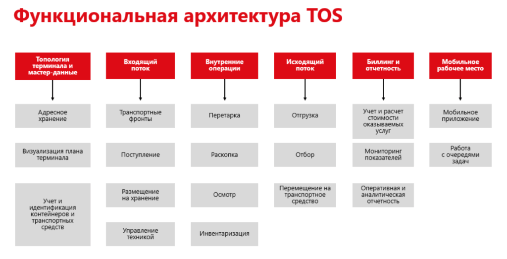 Функциональная архитектура AXELOT TOS