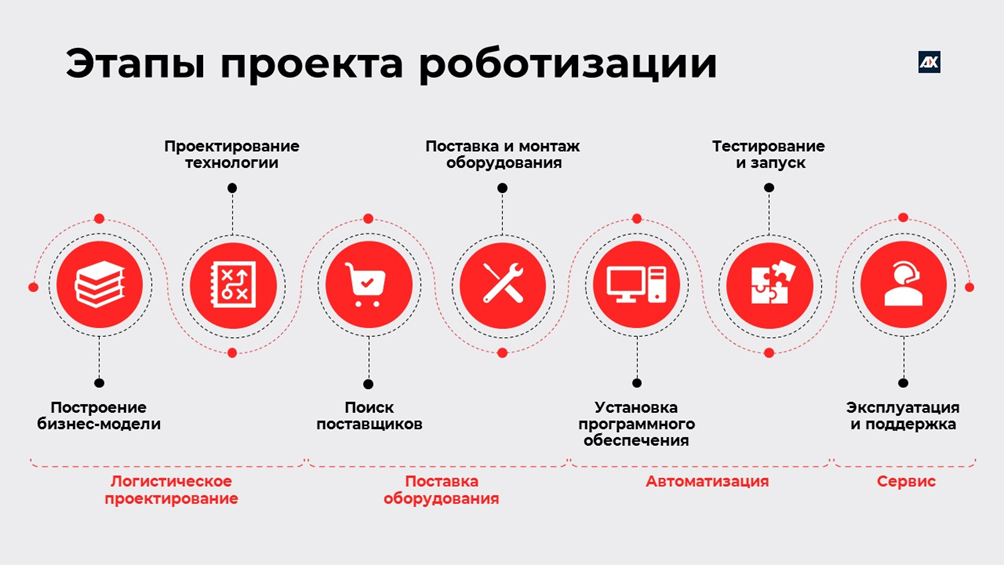 Складская роботизация