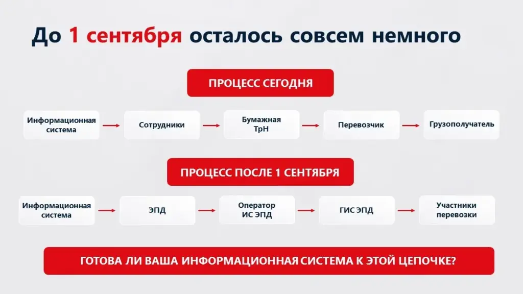 Подготовка информационных систем предприятий к 1 сентября и работе с ЭПД с помощью AXELOT TMS